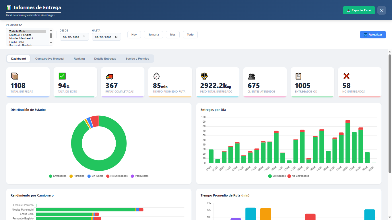 Comparativa mensual de entregas