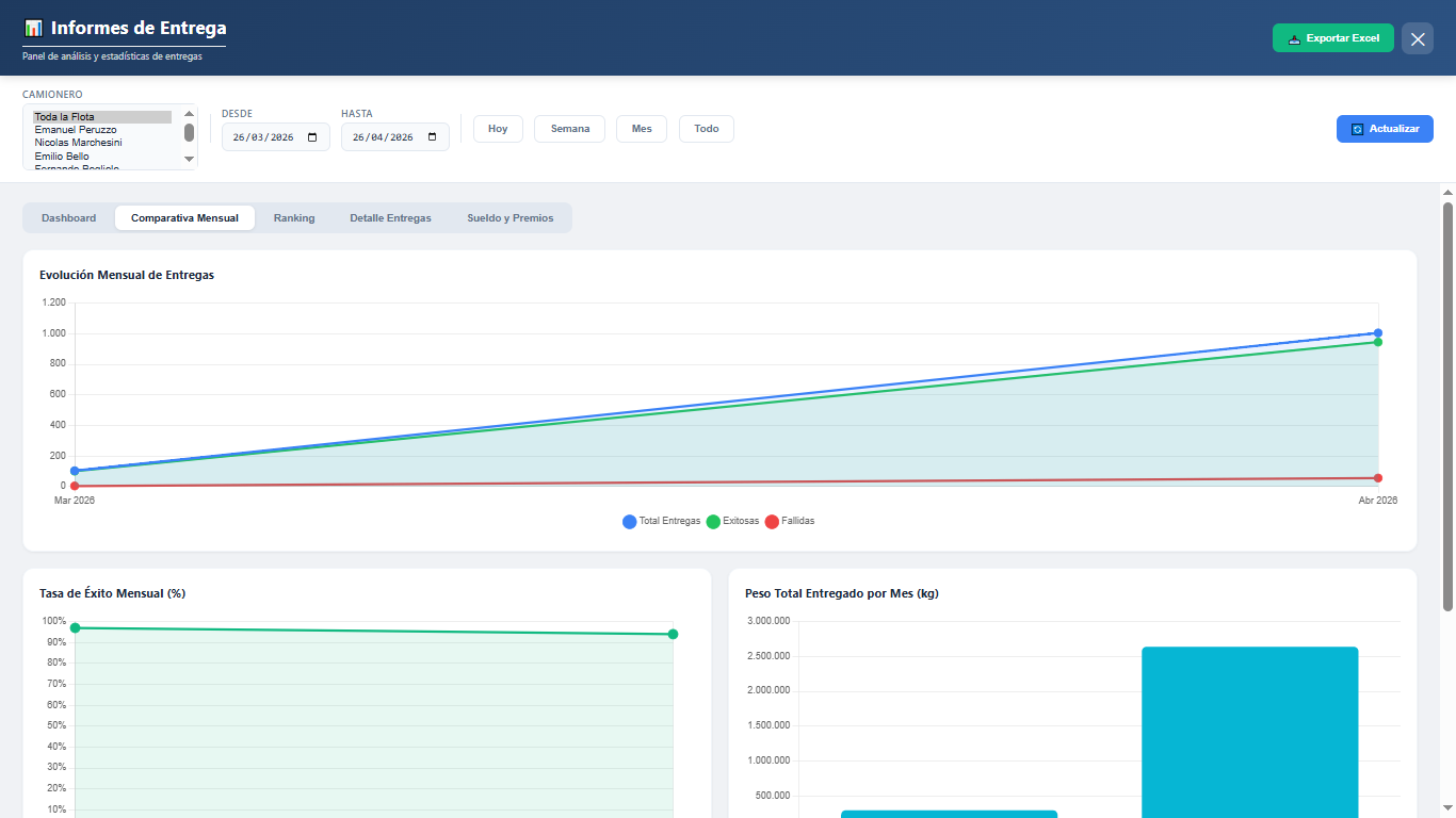 Dashboard con KPIs de entregas